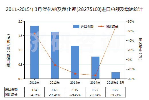 2011-2015年3月溴化鈉及溴化鉀(28275100)進(jìn)口總額及增速統(tǒng)計